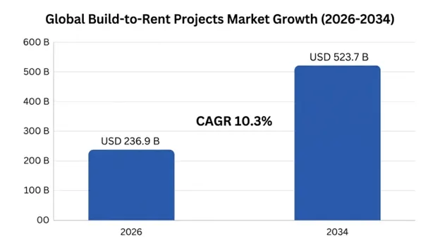 global build-to-rent projects market