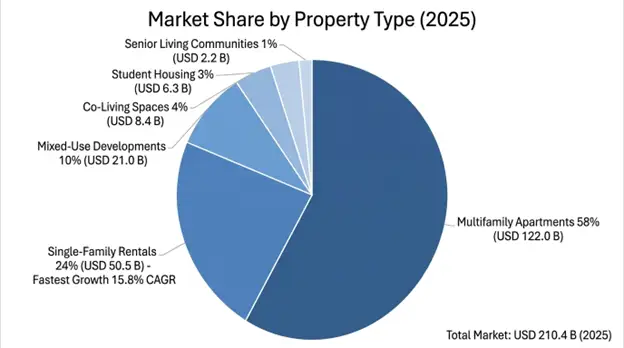 global build-to-rent projects market