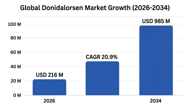 Global Donidalorsen Market 