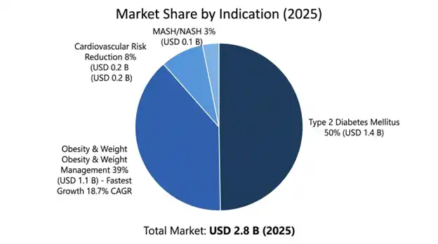 Global Dual GLP-1 Amylin Therapy Market