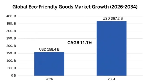 Global Eco-Friendly Goods Market