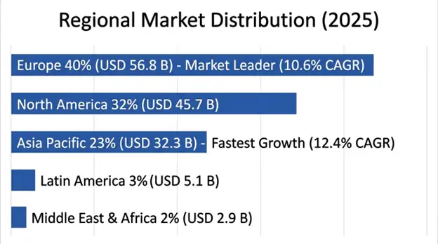 Global Eco-Friendly Goods Market