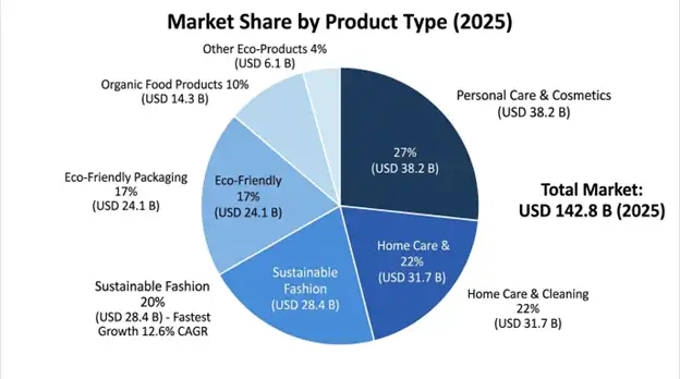 Global Eco-Friendly Goods Market