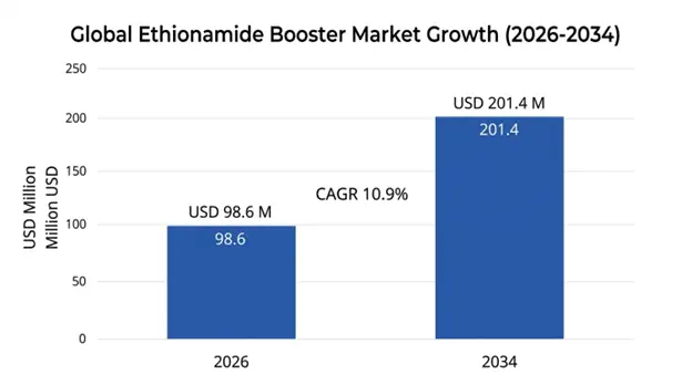 Global Ethionamide Booster