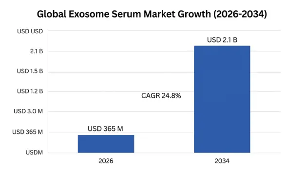 Global Exosome Serum Market