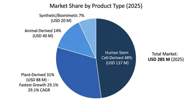 Global Exosome Serum Market