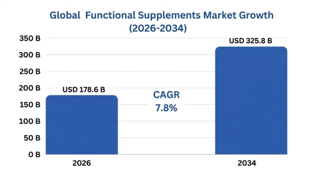 Functional Supplements Market