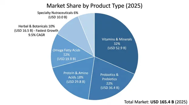 Functional Supplements Market