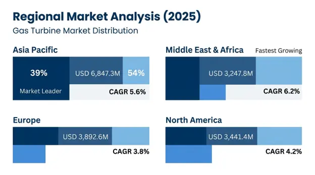 Mercado mundial de Turbina de gas Regional Insights