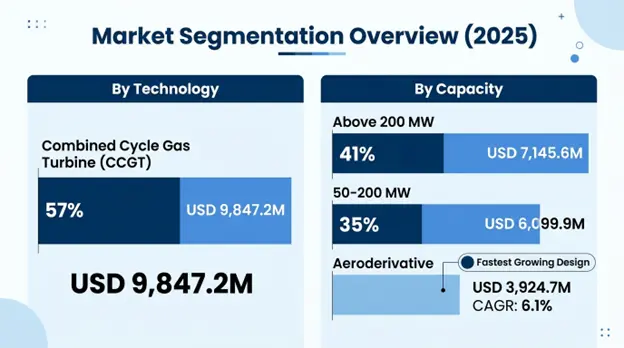 Global Gas Turbine Market Segmentation Overview
