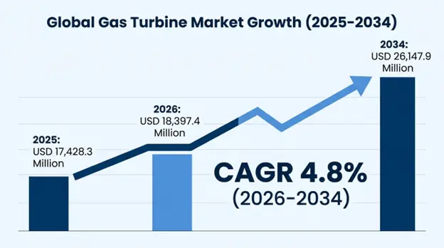 Global Gas Turbine Market