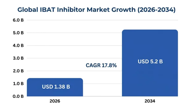 Global IBAT Inhibitor Market