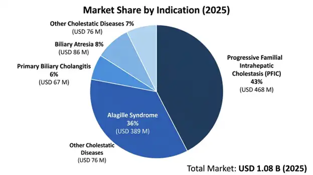 Global IBAT Inhibitor Market