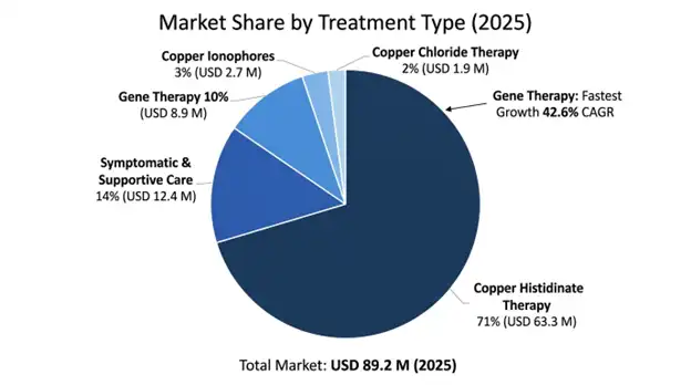 Global Menkes Disease Market 
