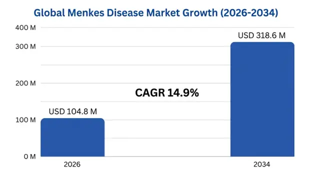 Global Menkes Disease Market 