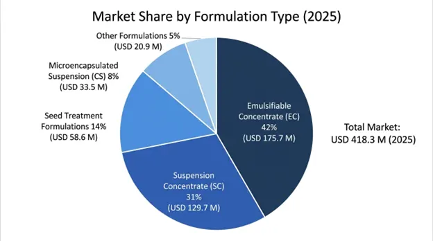 Global Prochloraz Market
