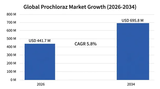 Global Prochloraz Market