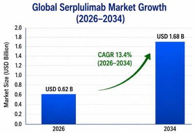 Global Serplulimab Market