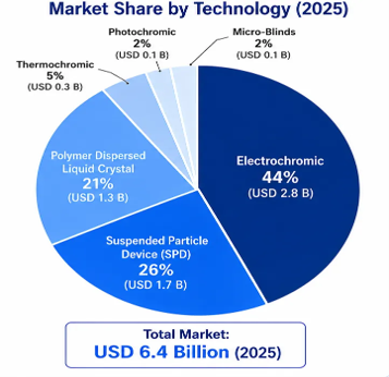 Global Smart Glass and Dynamic Glazing Market