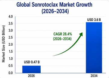Global Sonrotoclax Market 