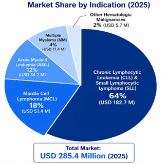 Global Sonrotoclax Market