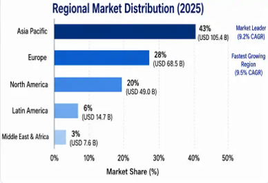 Global Sustainable & Fine Chemicals Market