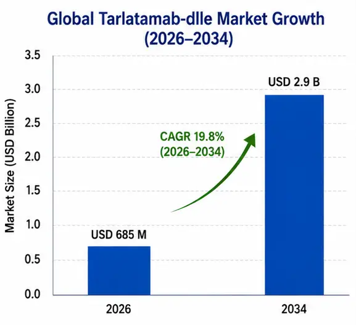 global tarlatamab dlle market