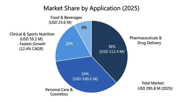 Global Tricaprylin Market