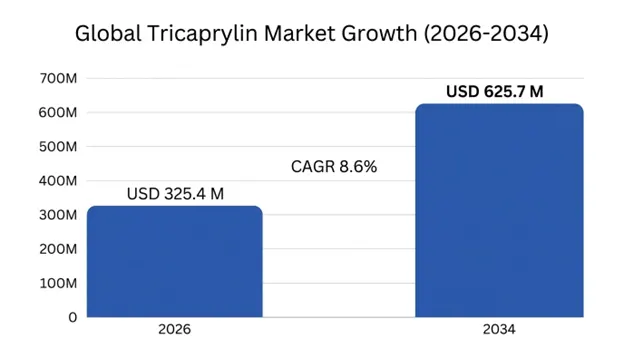 Global Tricaprylin Market