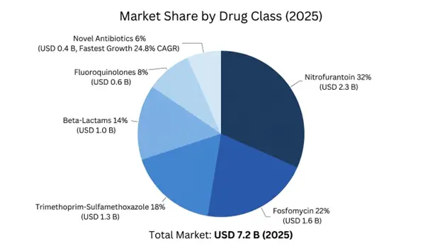 Global Uncomplicated UTI Market