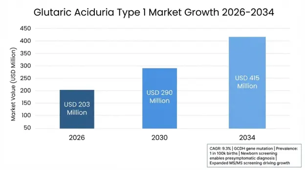 Glutaric Aciduria Type 1 (GA1) Market