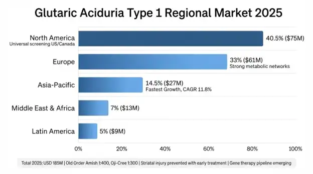Glutaric Aciduria Type 1 (GA1) Market