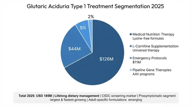Glutaric Aciduria Type 1 (GA1) Market