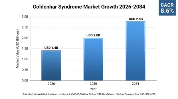 Goldenhar Syndrome Market