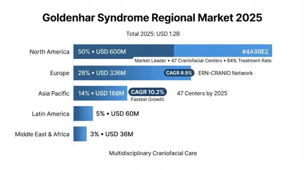 Goldenhar Syndrome Market