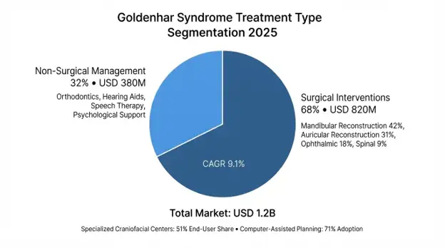 Goldenhar Syndrome Market
