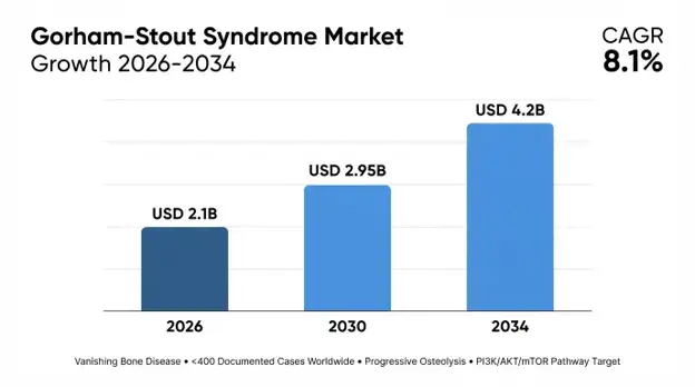 Gorham-Stout Syndrome Market