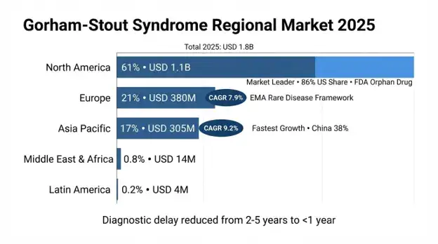 Gorham-Stout Syndrome Market