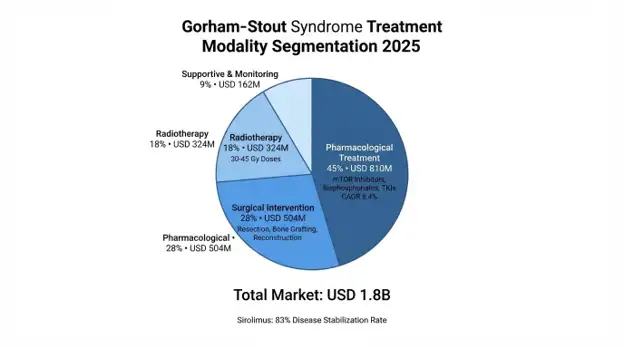 Gorham-Stout Syndrome Market