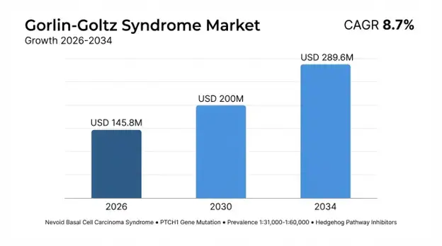 Gorlin-Goltz Syndrome Market