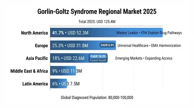 Gorlin-Goltz Syndrome Market