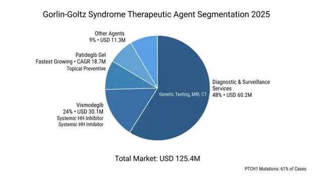 Gorlin-Goltz Syndrome Market