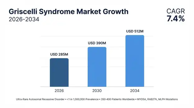 Griscelli Syndrome Market
