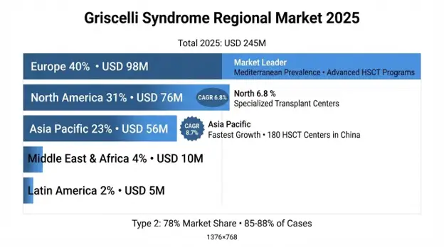 Griscelli Syndrome Market