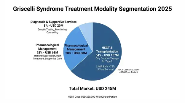 Griscelli Syndrome Market
