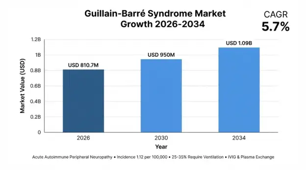 Guillain-Barré Syndrome Market
