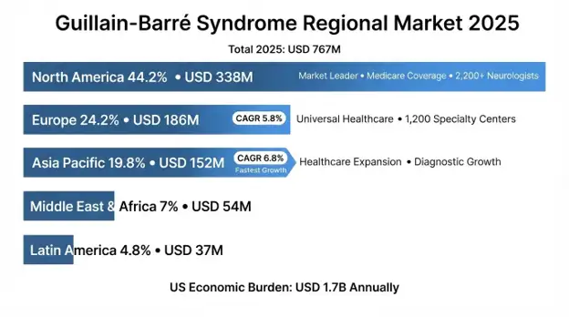 Guillain-Barré Syndrome Market