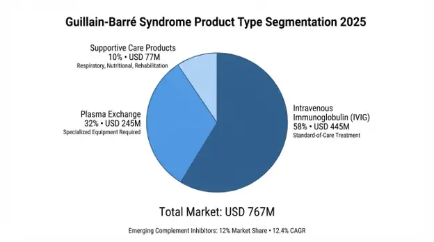 Guillain-Barré Syndrome Market