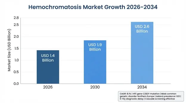 Hemochromatosis Market