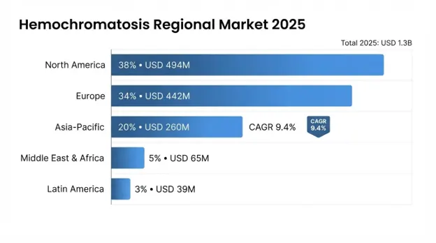 Hemochromatosis Market